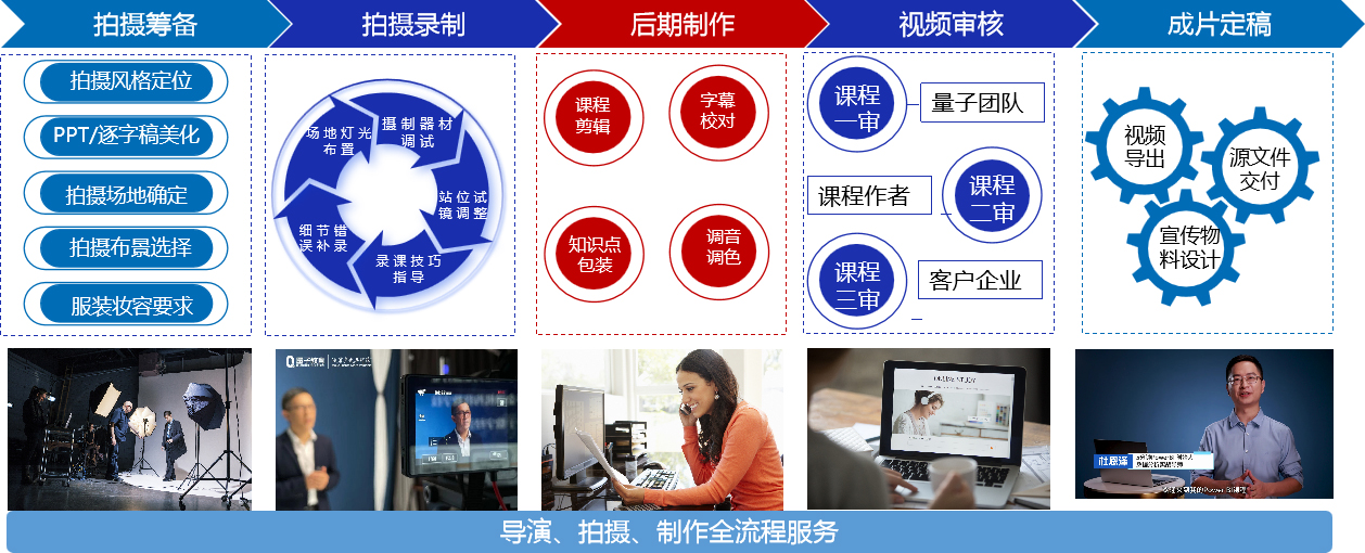 内容定制解决方案-拍摄制作