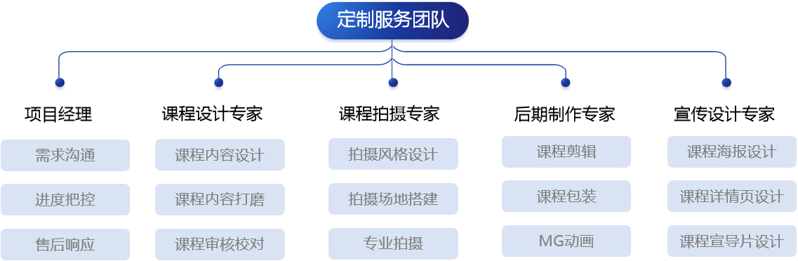 内容定制解决方案-需求对齐