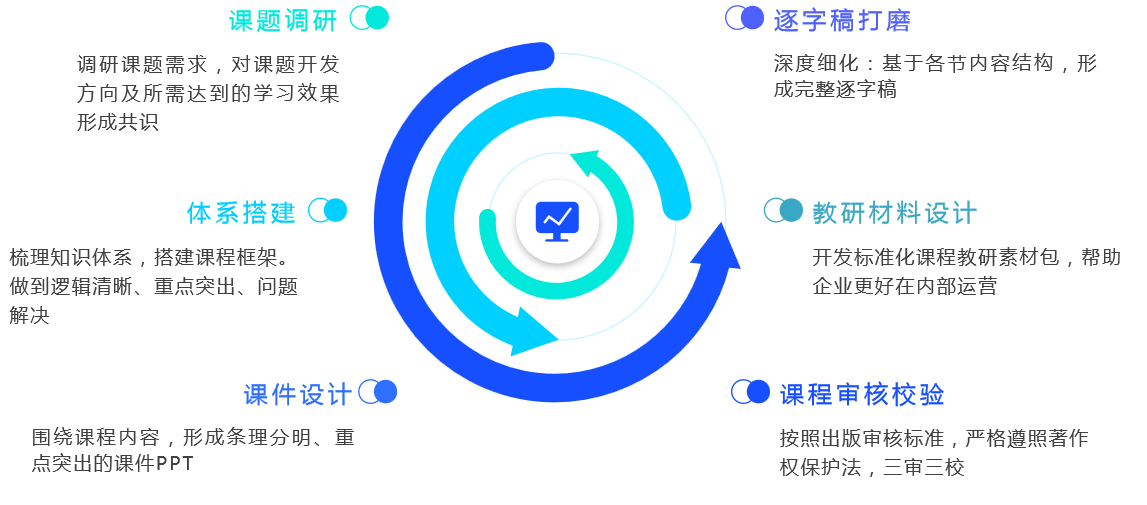 内容定制解决方案-课程研发