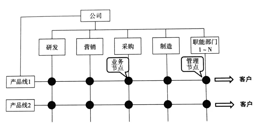 以客户为中心,产品线,企业管理