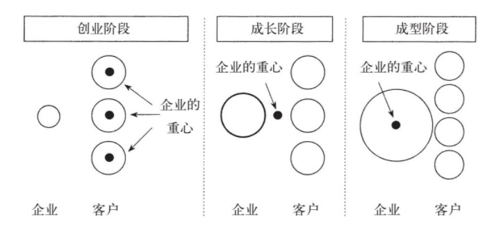 以客户为中心,产品线,企业管理