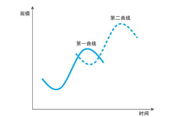 为何企业要快速找到增长第二曲线?