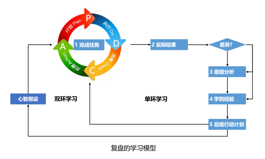 复盘,企业管理,单环学习,双环学习