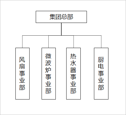 企业战略管理,企业管理,企业内部,利润中心