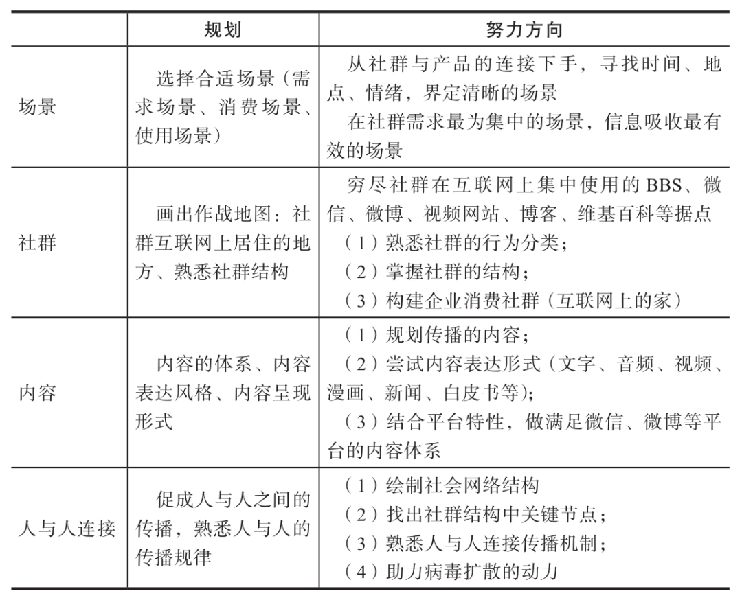 传递信息,社群,直播带货,传统营销,新媒体营销