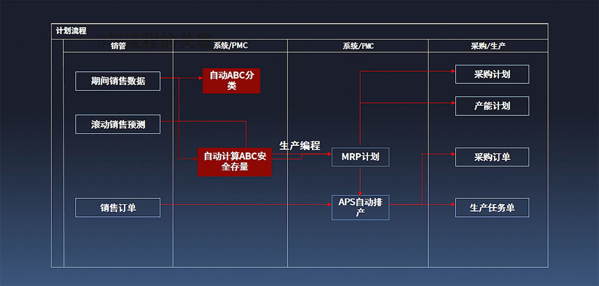 产销,姜宏峰,供应链,企业生产培训课程