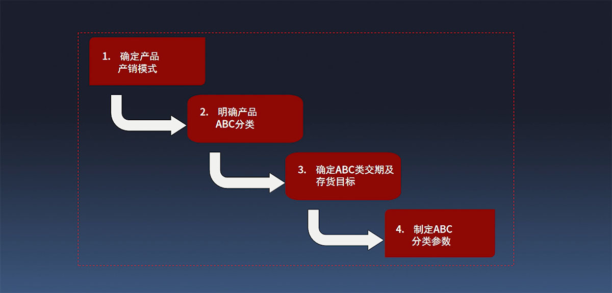 产销,姜宏峰,供应链,企业生产培训课程