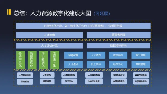 孙平,人力资源,管理,数字化